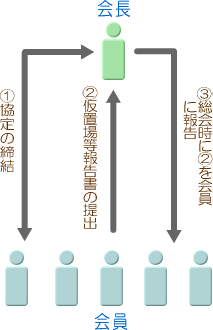 仮設置場等の報告